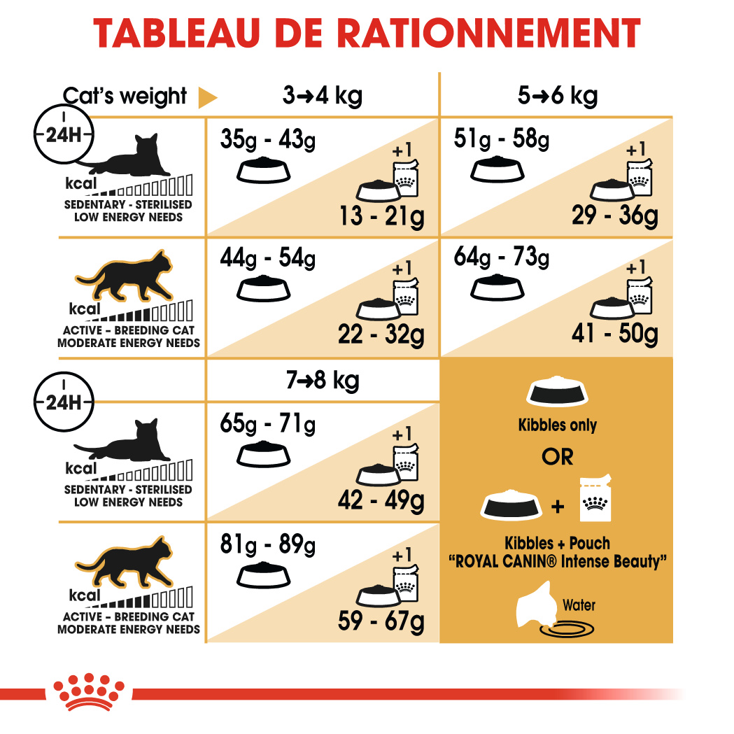 Royal Canin Norvégien Adult Croquettes pour Chat 400g - Posologie