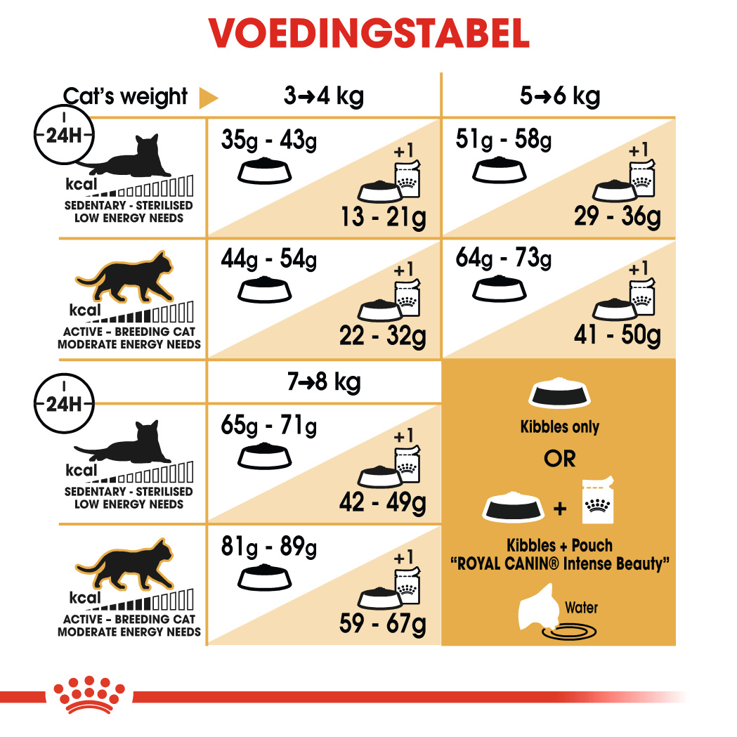 Royal Canin Norwegian Forest Cat Adult Droogvoer 400g - Dosering