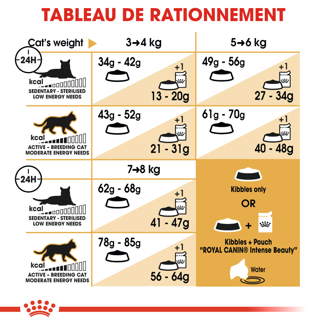 Royal Canin Ragdoll Adult Croquettes pour Chat 400g - Posologie