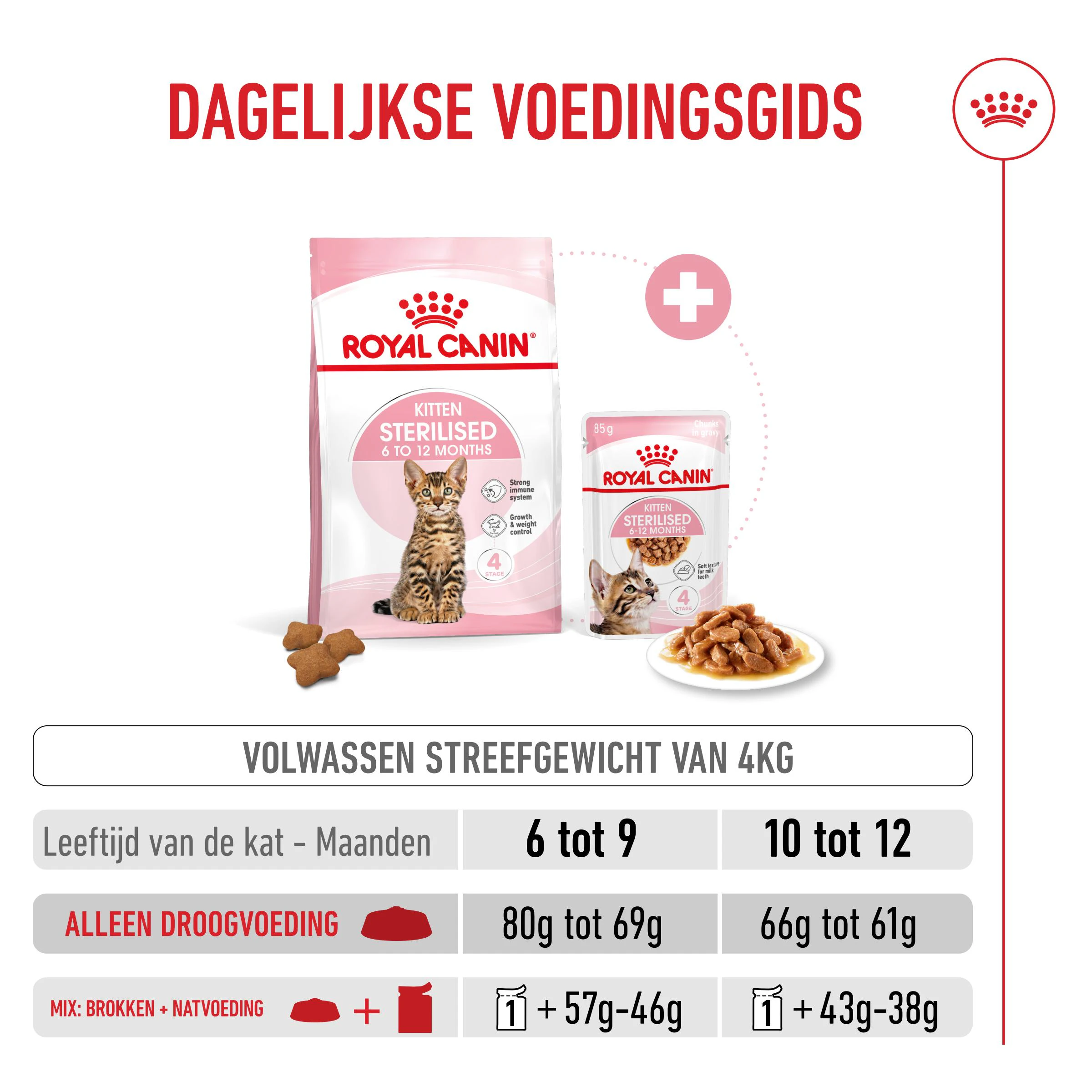 Royal Canin Kitten Sterilised Kattenvoer - Dosering