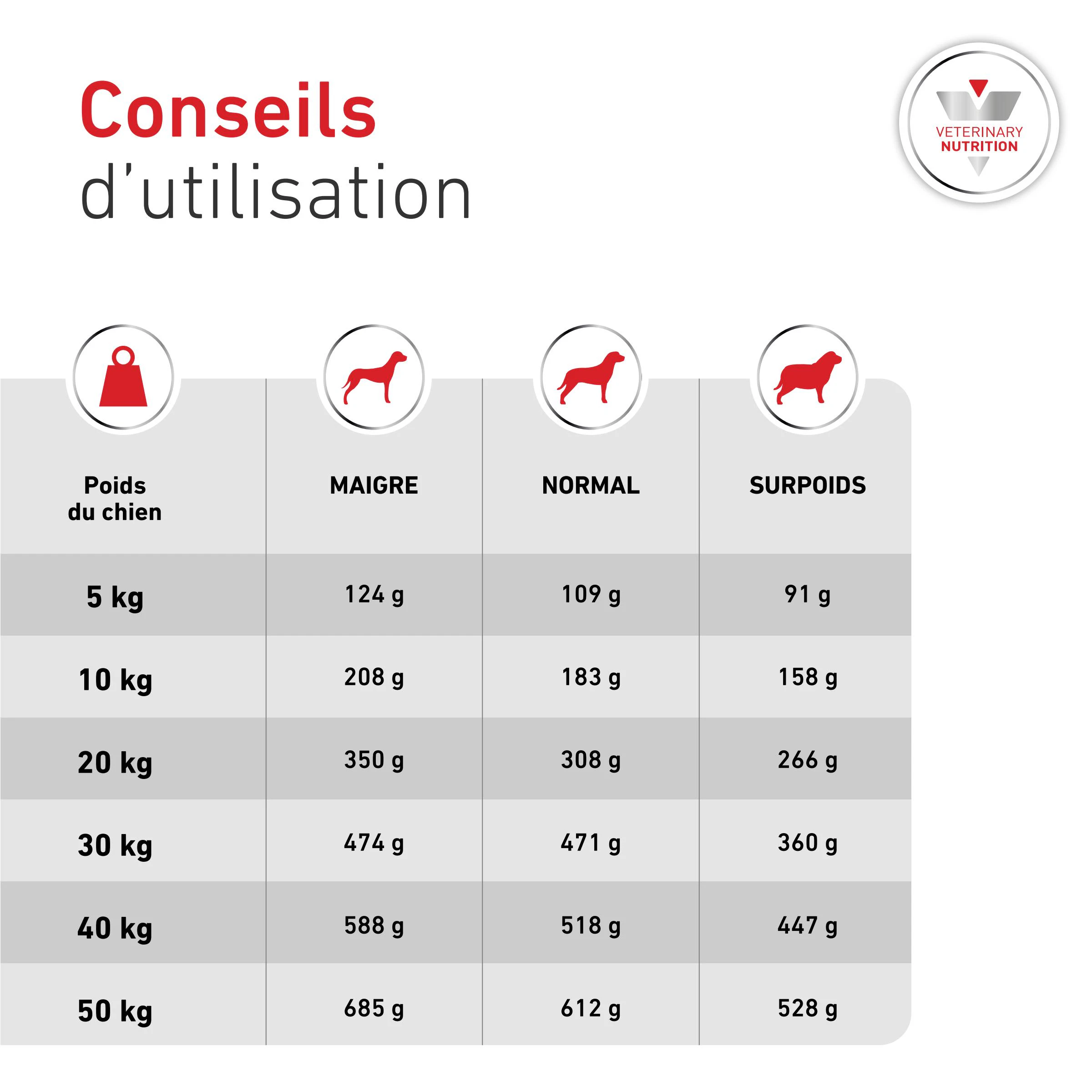 Royal Canin Veterinary Diets Glycobalance Croquettes pour Chien - Posologie