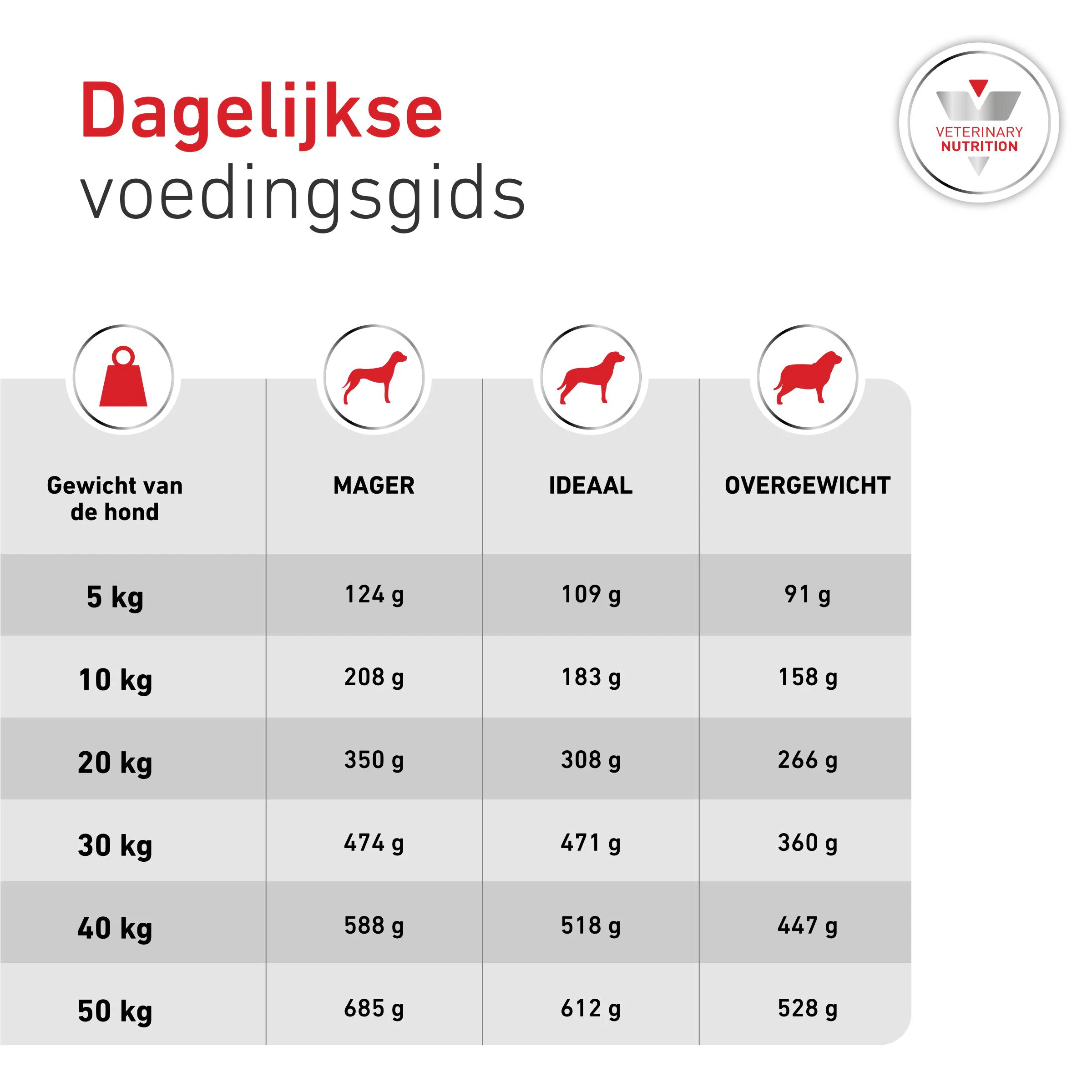 Royal Canin Veterinary Diets Glycobalance Hondenvoer - Dosering