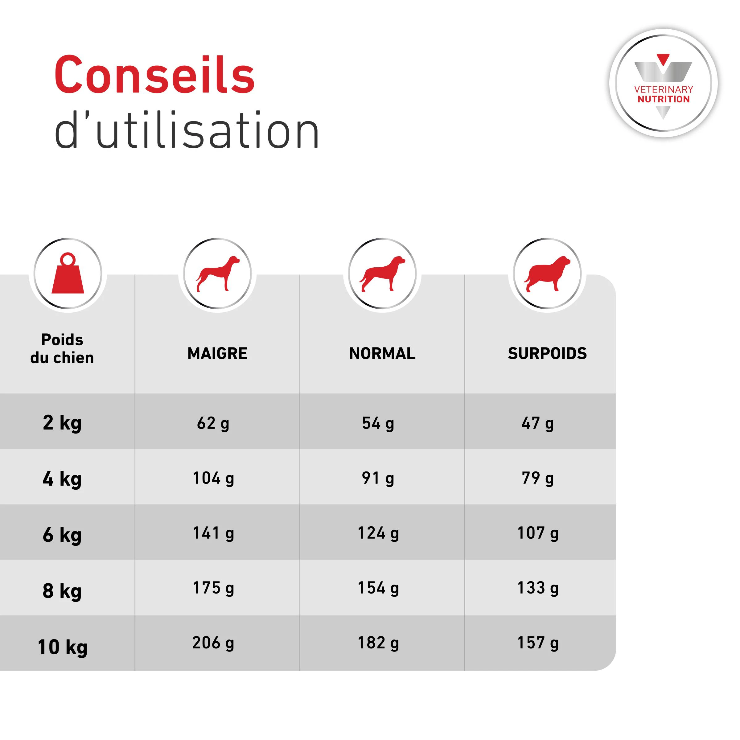 Royal Canin Veterinary Diets Glycobalance Croquettes pour Petits Chiens - Posologie