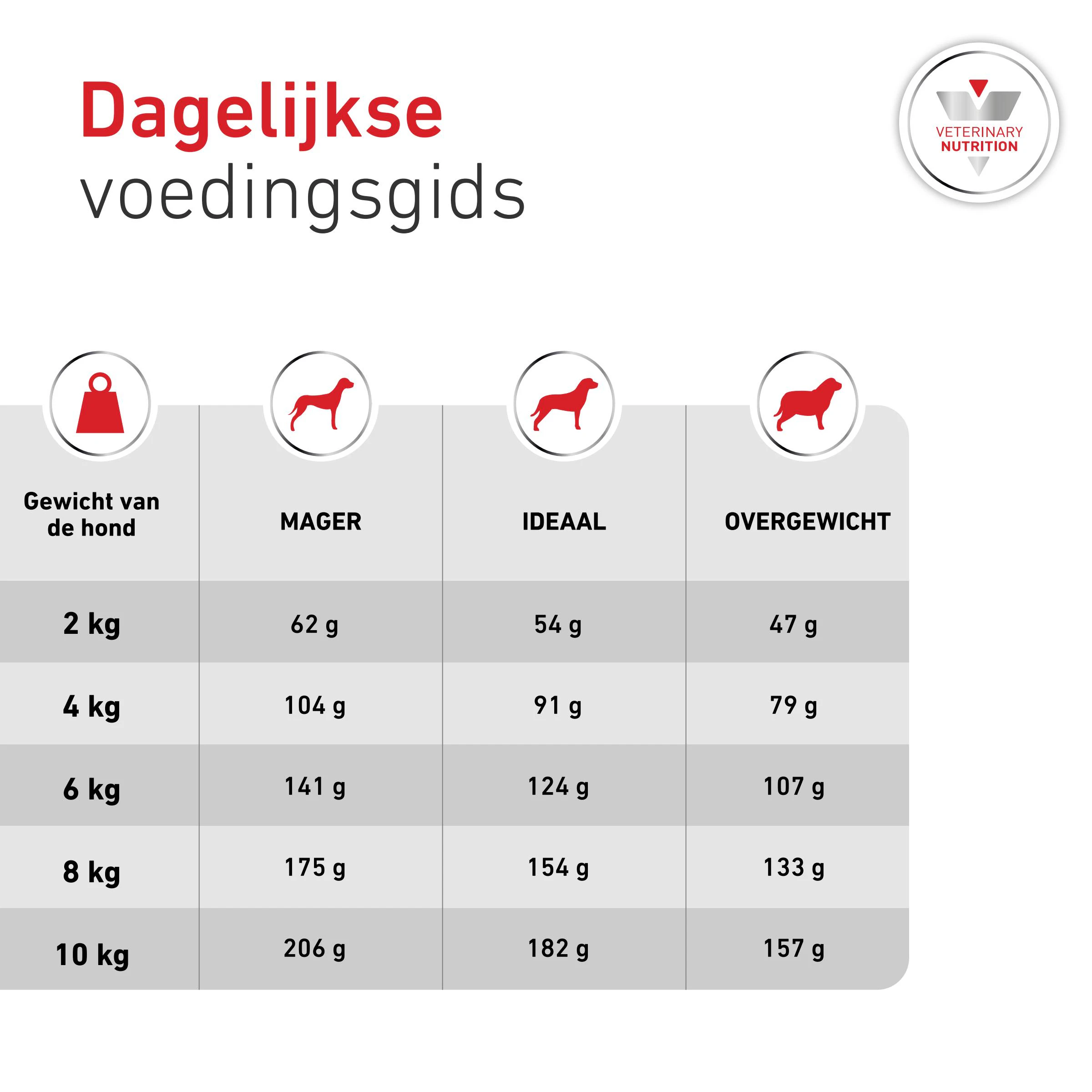 Royal Canin Veterinary Diets Glycobalance Small Dog Hondenvoer - Dosering