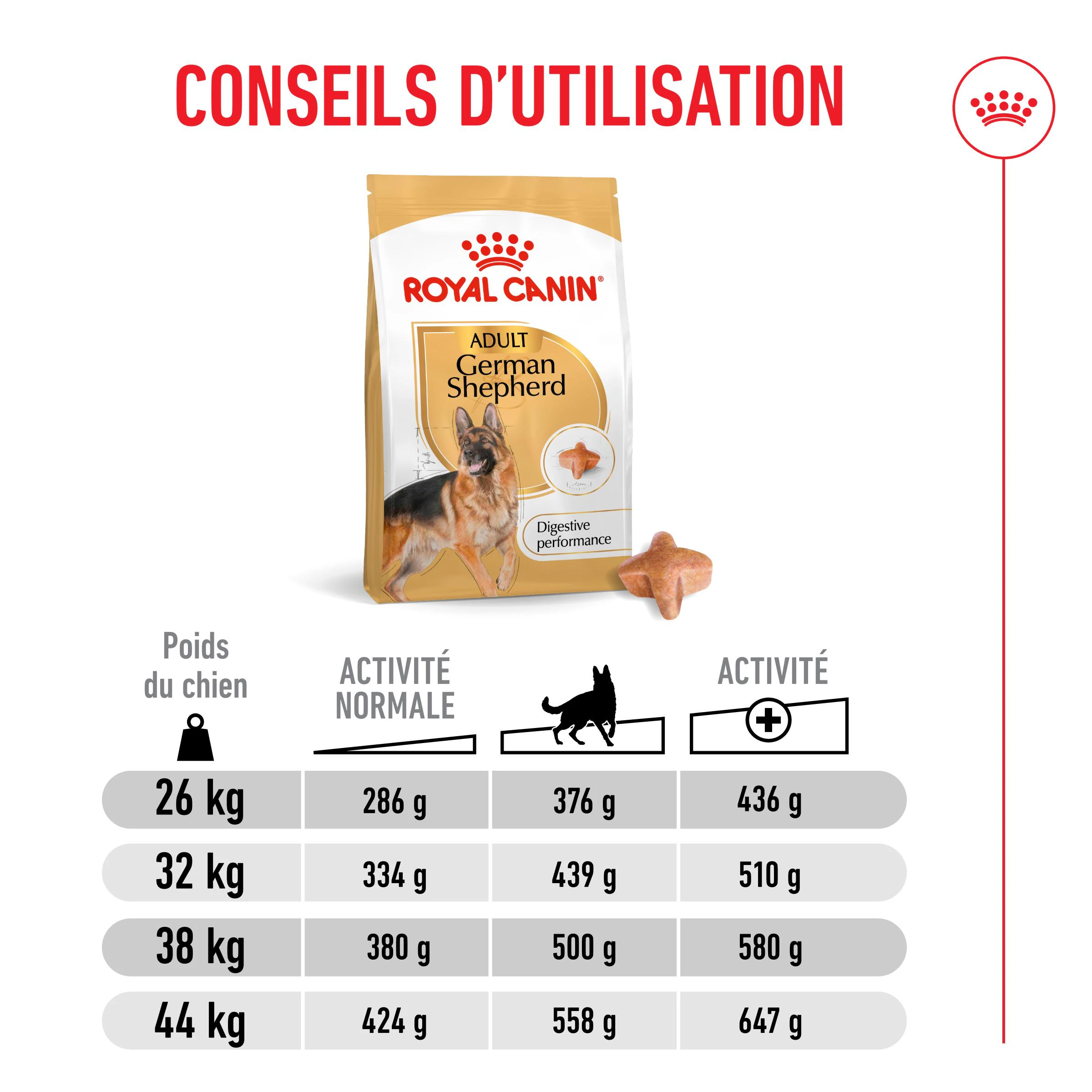 Royal Canin Berger Allemand Adult Croquettes pour Chien 15kg - Posologie