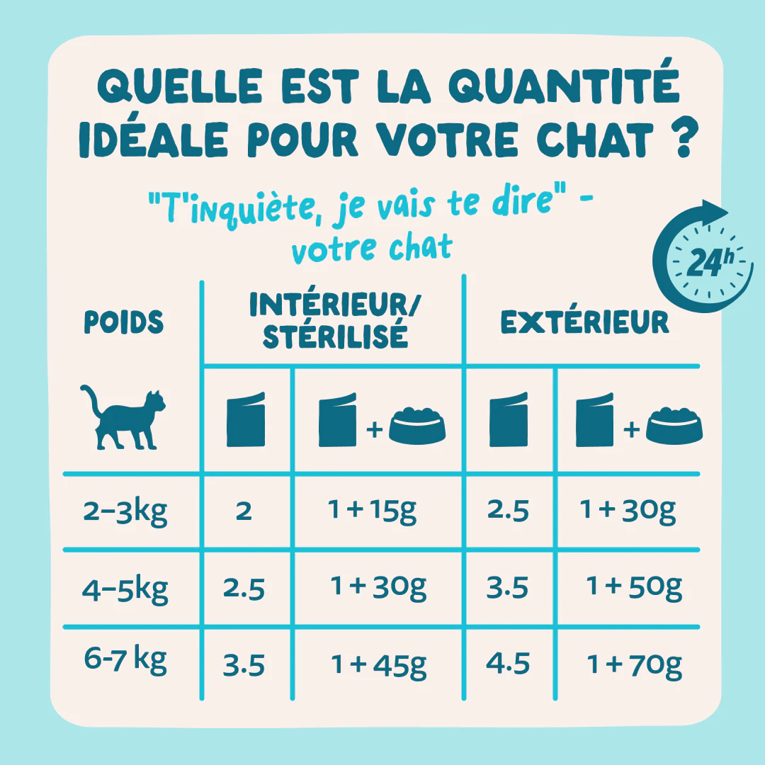 Edgard & Cooper Nourriture Humide en Sauce pour Chats au Thon et Poulet 85g - Posologie