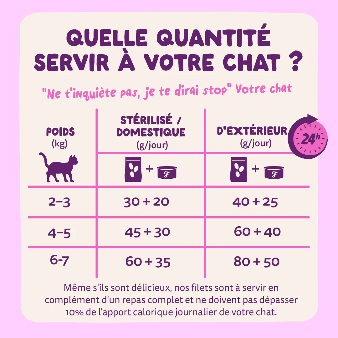 Edgard & Cooper Fillets Nourriture Humide pour Chats au Saumon et Poulet 70g - Posologie