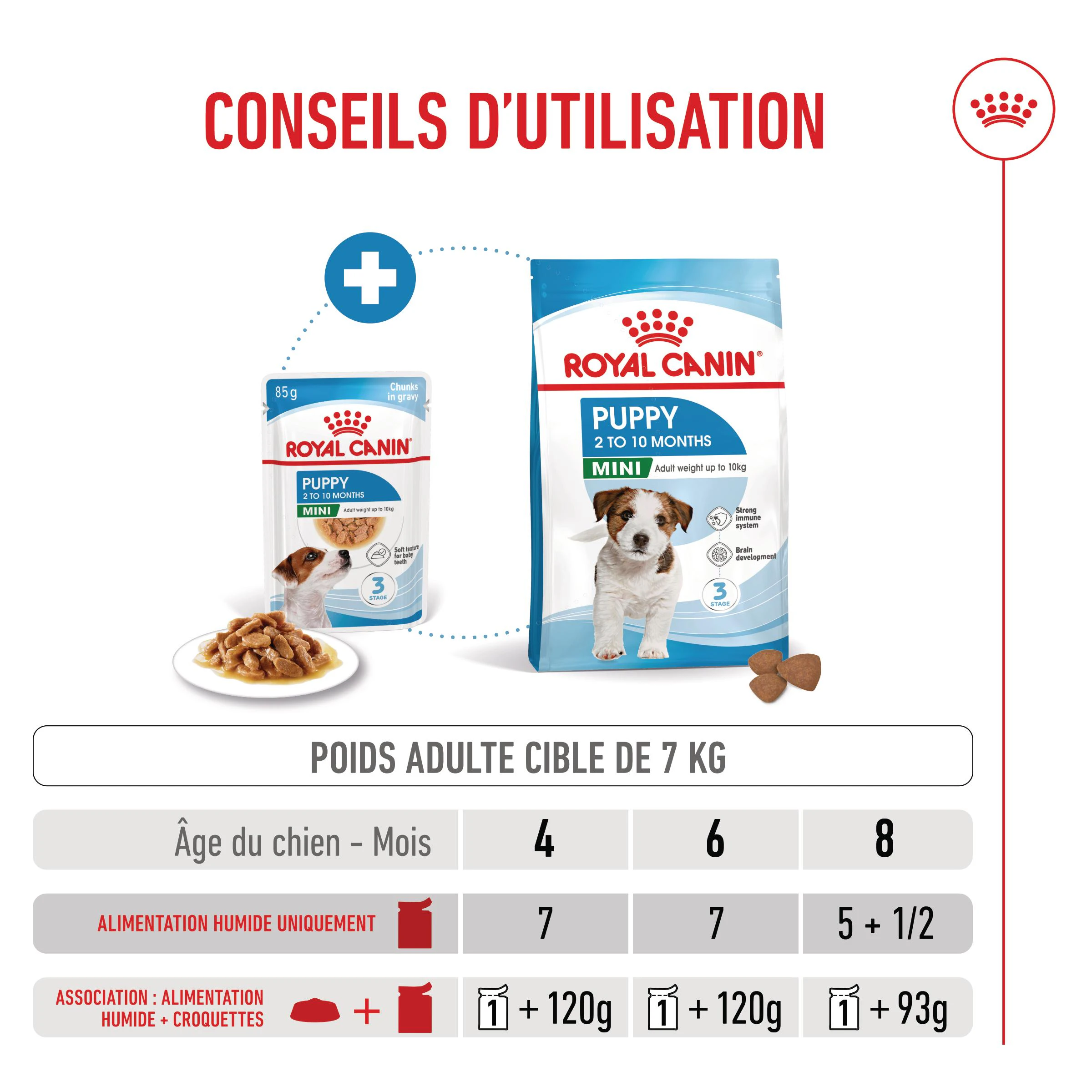 Royal Canin Mini Puppy Sachets pour Chien 12x85g - Posologie