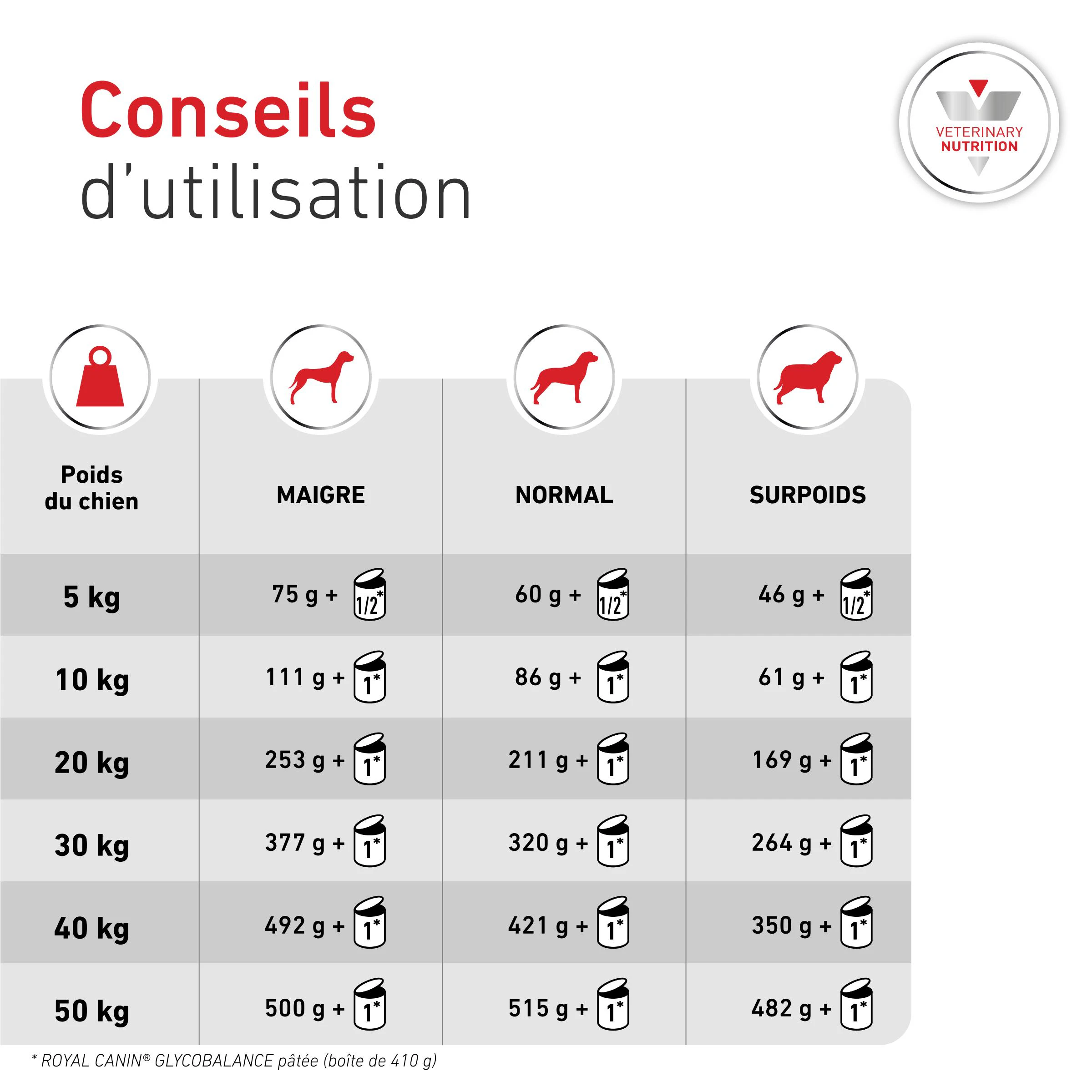 Royal Canin Veterinary Diets Glycobalance en Boîtes pour Chien - Posologie