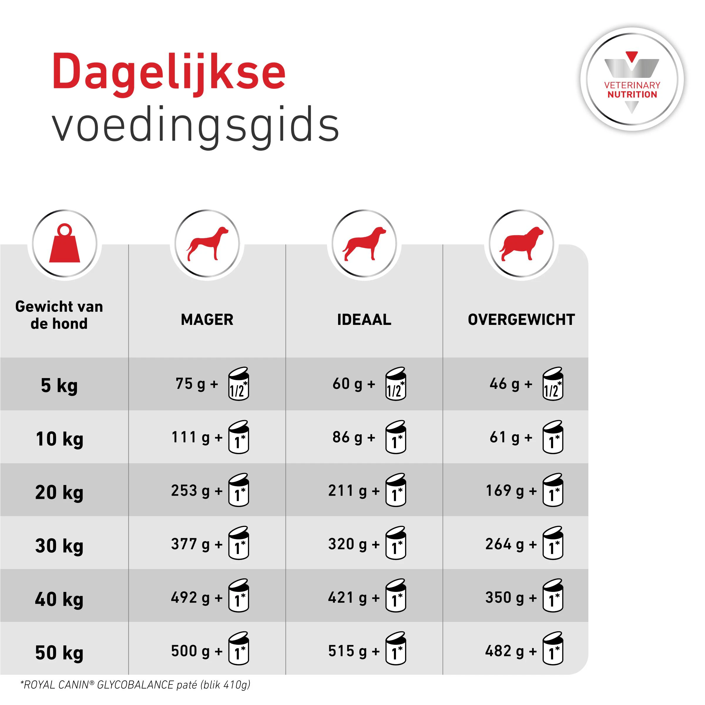 Royal Canin Veterinary Diets Glycobalance Natvoer in Blik voor Honden - Dosering