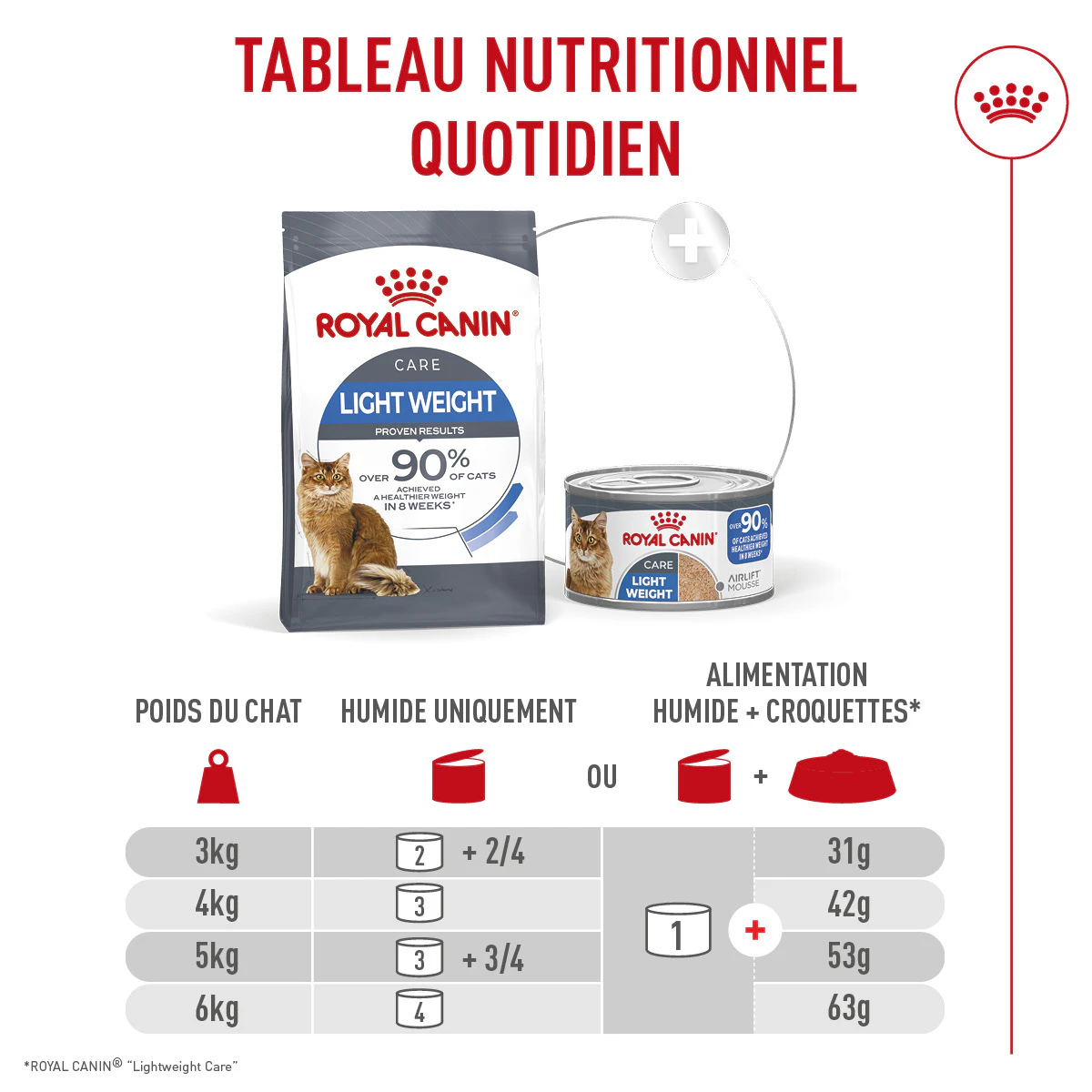 Royal Canin Light Weight Care Airlift Mousse en Bôite pour Chats 12x85g - Posologie