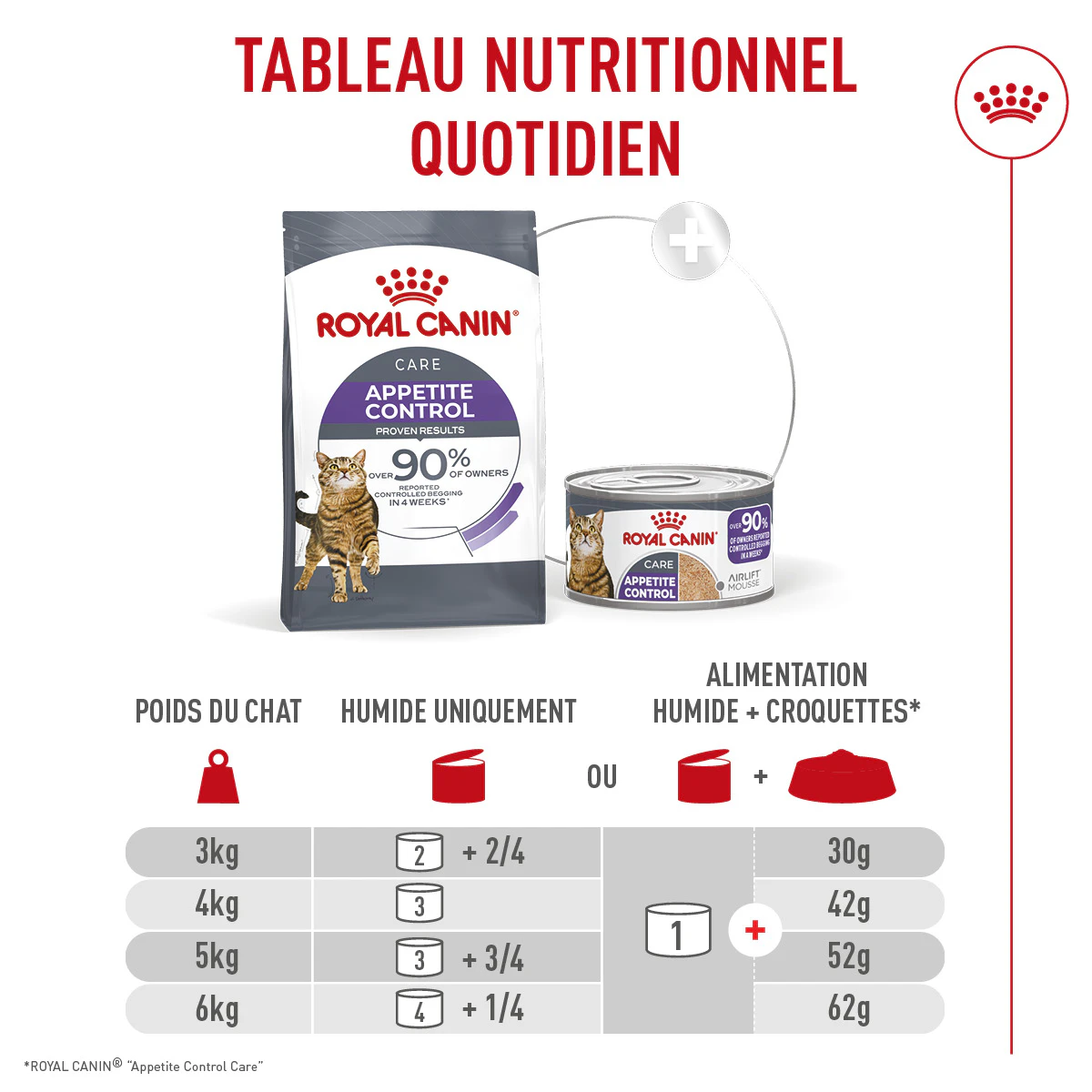 Royal Canin Appetite control Airlift Mousse en Boîte pour Chats 12x85g - Posologie