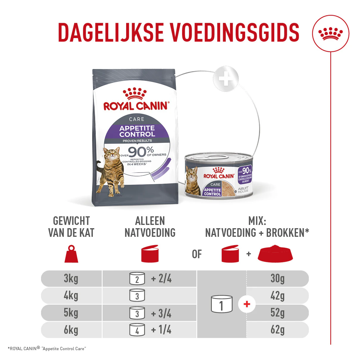 Royal Canin Appetite Control Airlift Mousse in Blik voor Katten 12x85g - Dosering