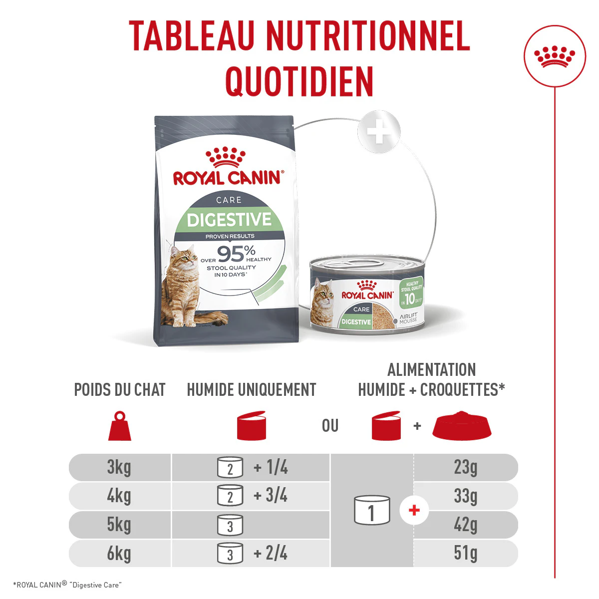 Royal Canin Digestive Care Airlift Mousse en Boîte pour Chats 12x85g - Posologie