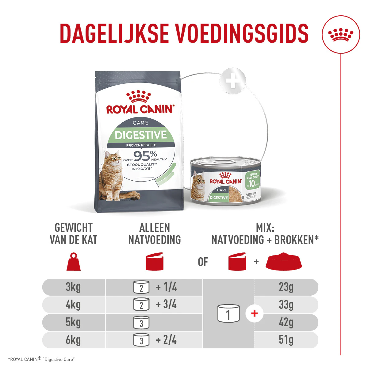 Royal Canin Digestive Care Airlift Mousse in Blik voor Katten 12x85g - Dosering
