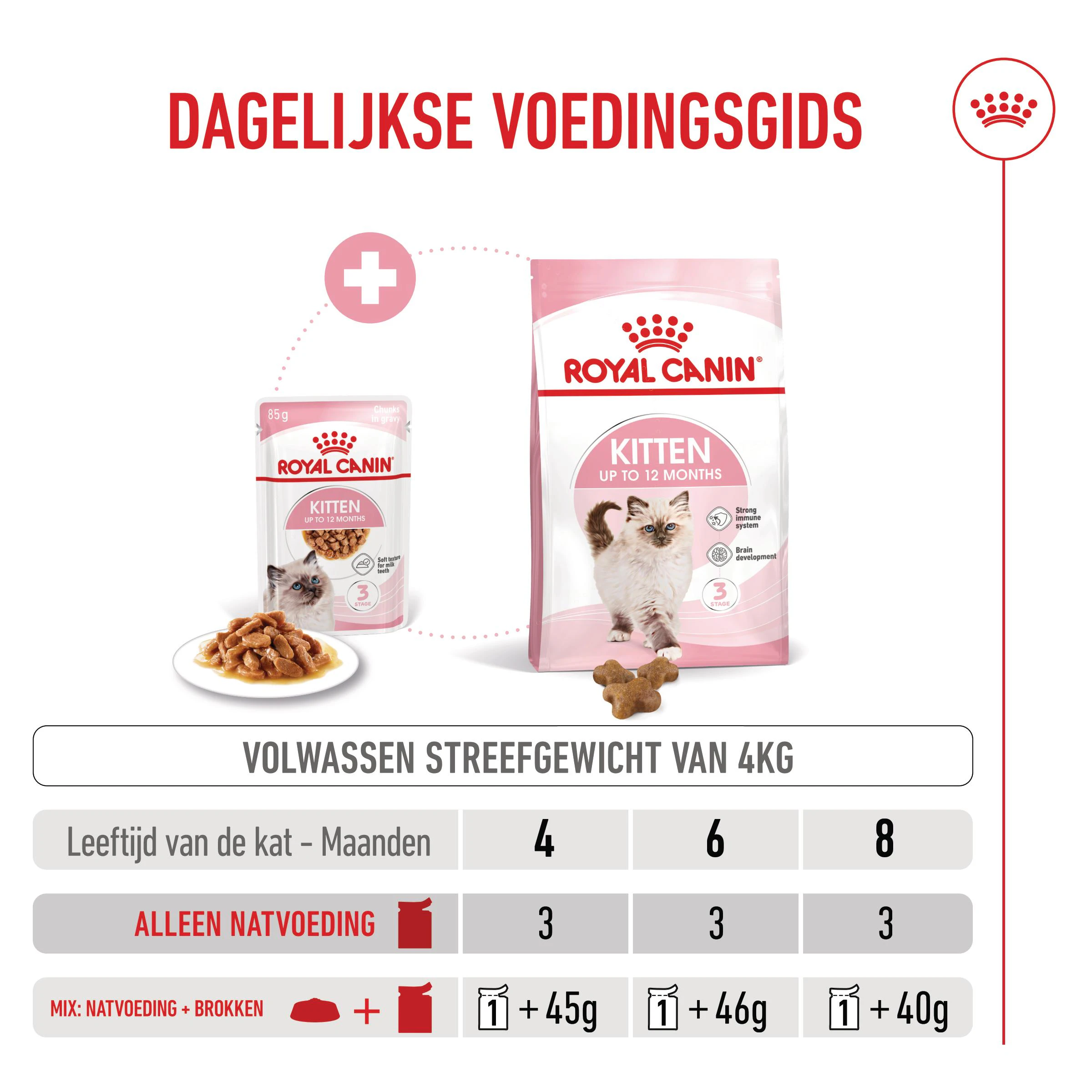 Royal Canin Kitten Natvoer in Gravy 12x85g - Dosering