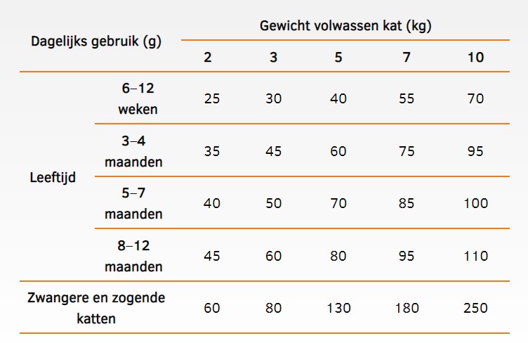 Dosering