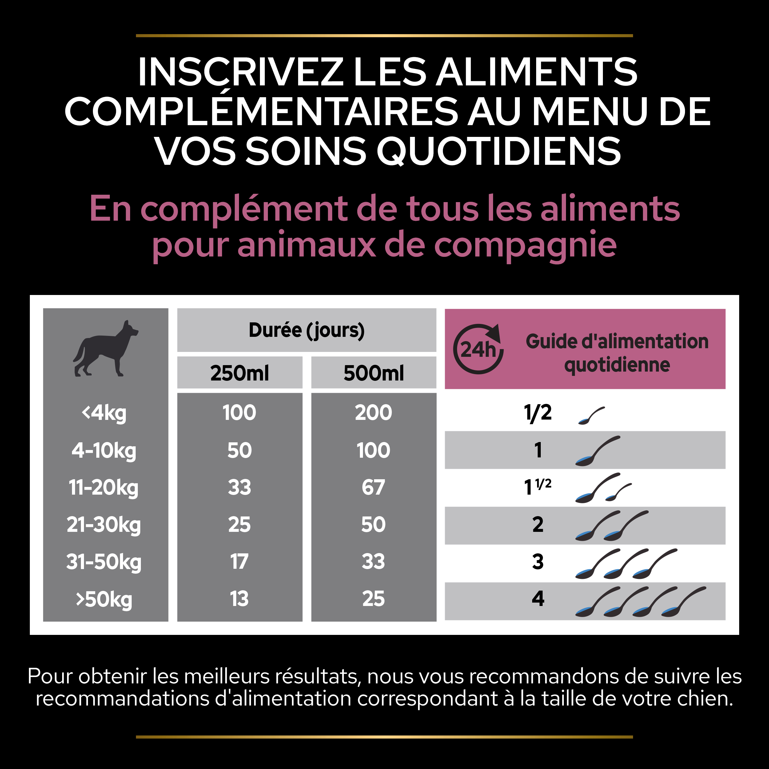 Purviso Plus Huile de Saumon 500ml - Peau-Allergie-Démangeaison Chien -  Compléments alimentaires Purviso Plus