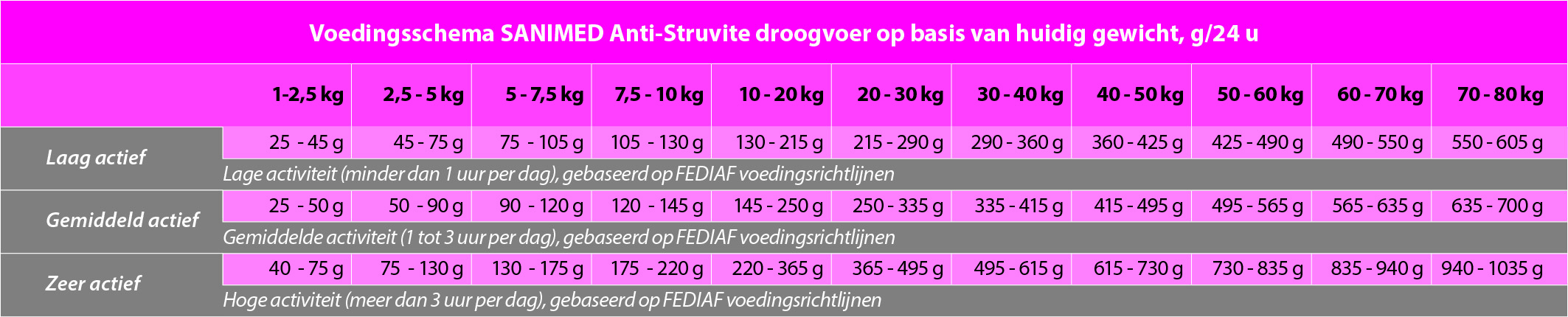 Dosering