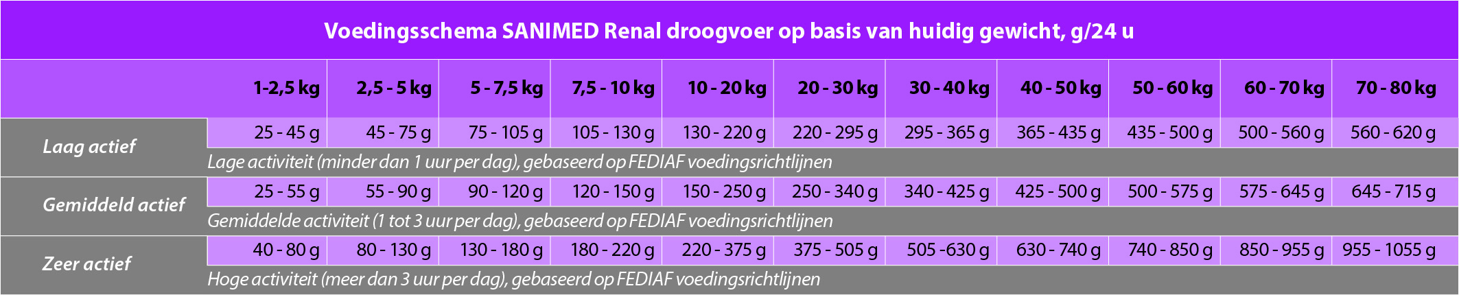 Dosering