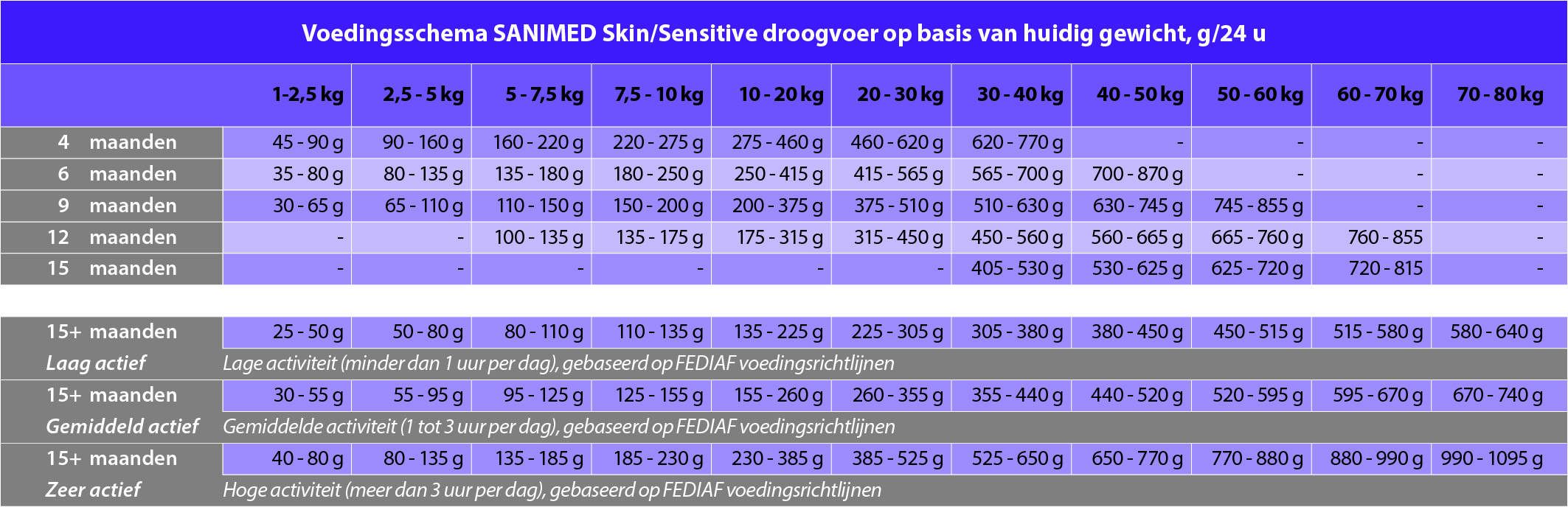 Dosering