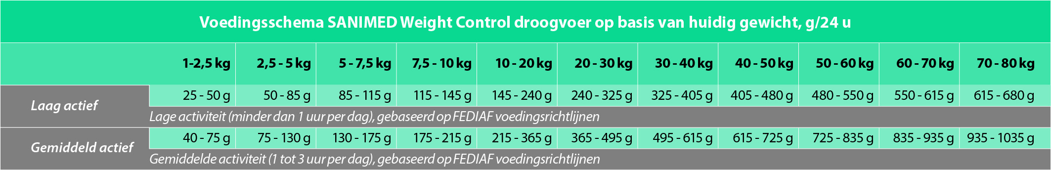 Dosering