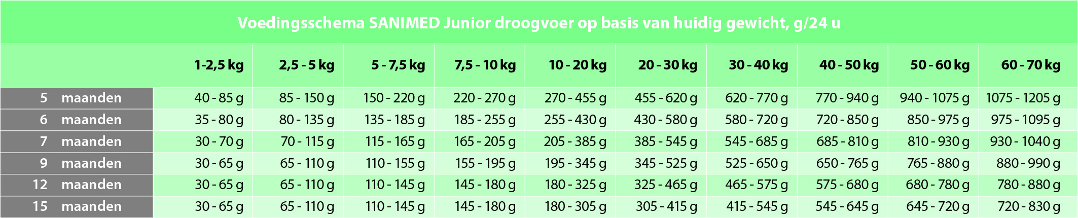 Dosering