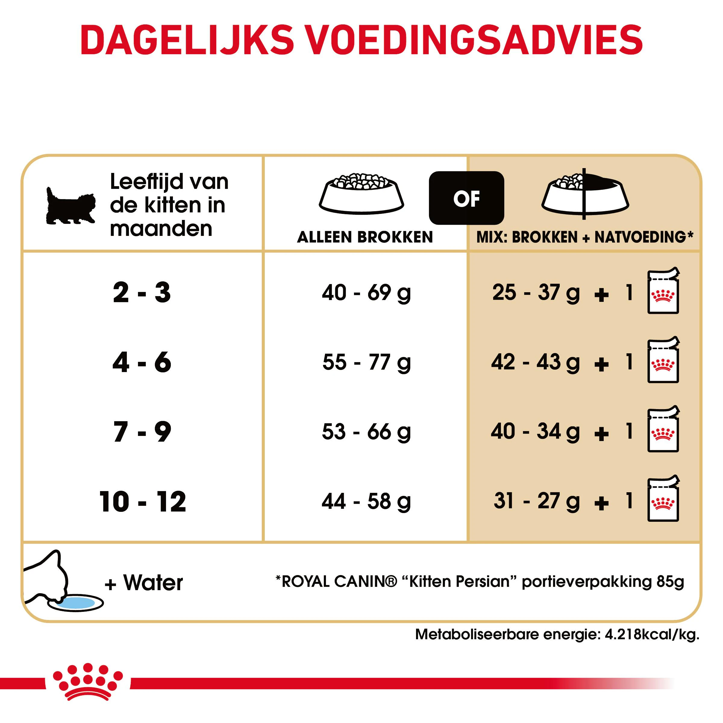 Royal Canin BHN Persian Kitten 400g - Dosering