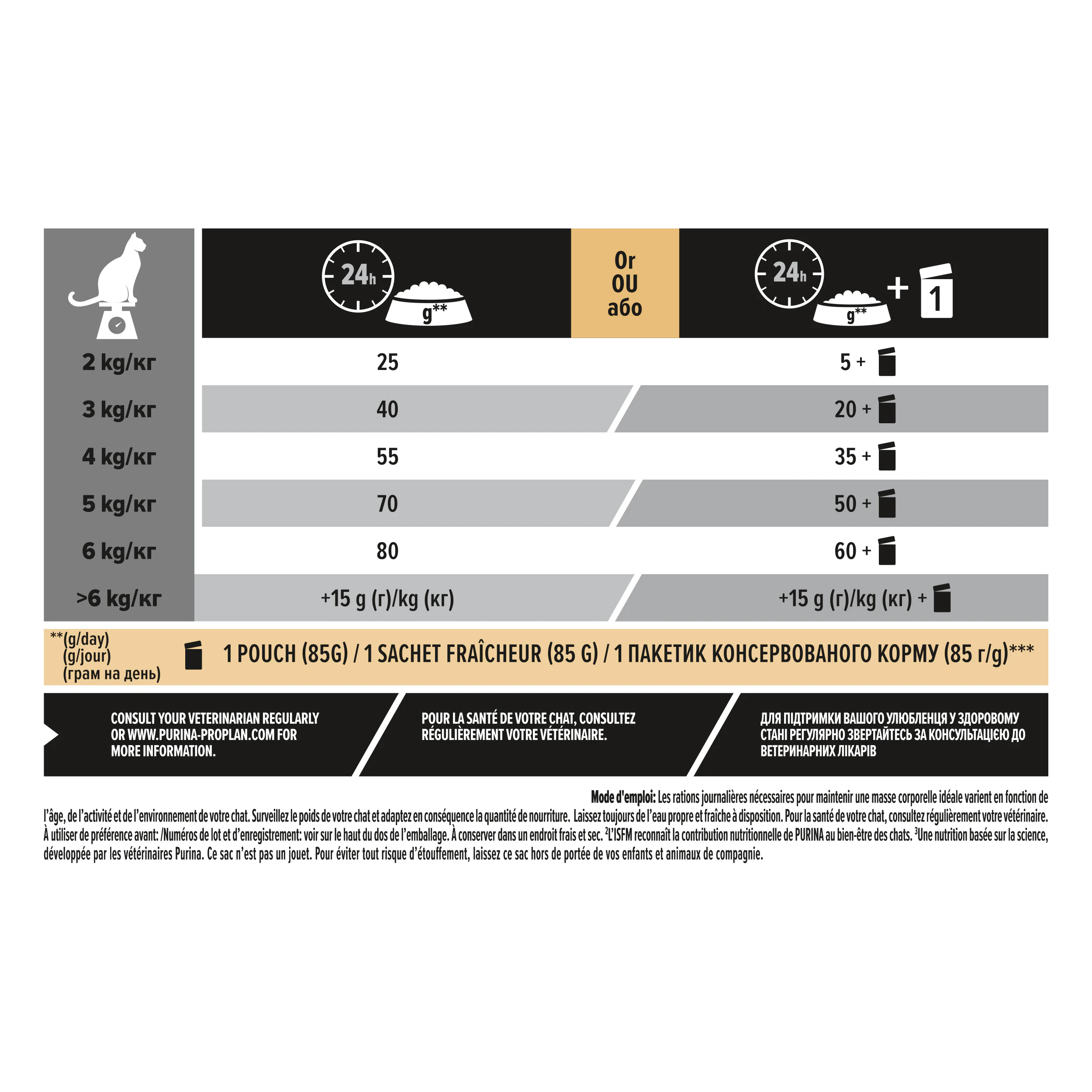 Pro plan Chat adult delicate - Dinde - Tableau de dosage