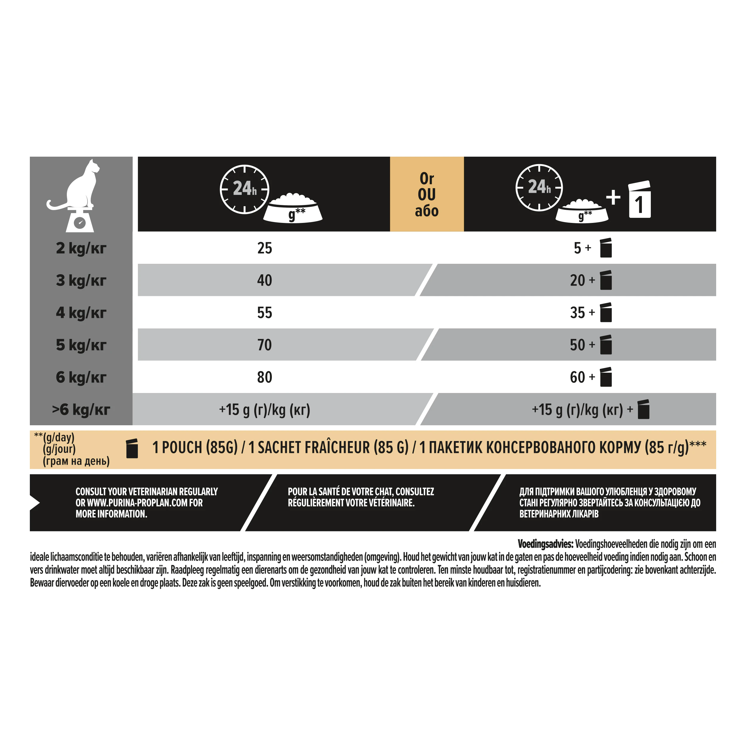 Pro Plan Delicate Digestion Adult Kattenbrokken met Kalkoen - Dosering