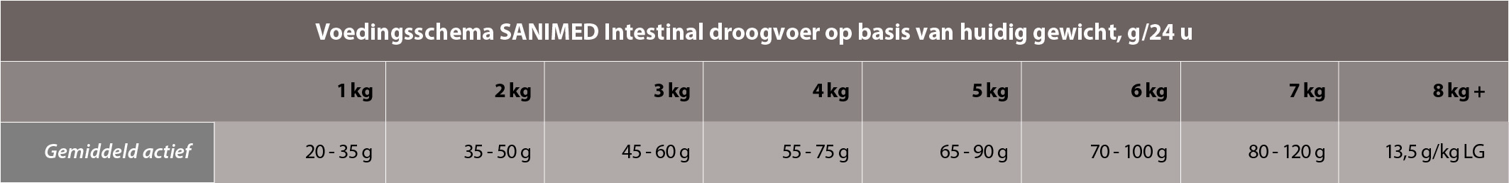 Dosering
