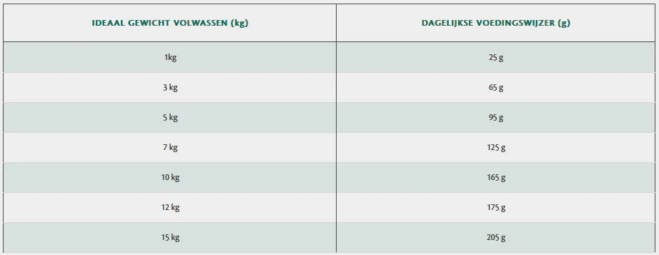 Tribal Fresh Pressed Eend Adult Klein Ras Hondenvoer 1,5kg - Dosering